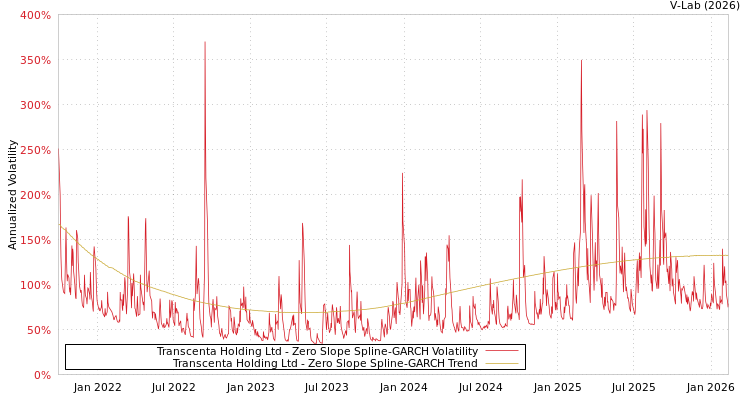 graph of Transcenta Holding Ltd S0GARCH