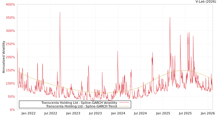graph of Transcenta Holding Ltd SGARCH