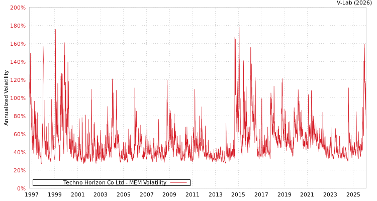 graph of Techno Horizon Co Ltd MEM