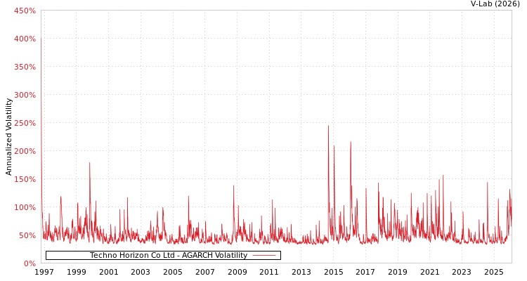 graph of Techno Horizon Co Ltd AGARCH