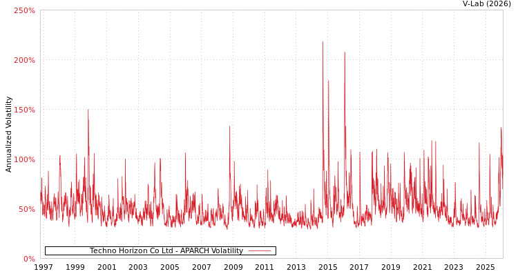 graph of Techno Horizon Co Ltd APARCH