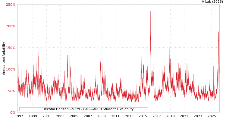 graph of Techno Horizon Co Ltd GAS-GARCH-T