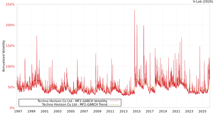 graph of Techno Horizon Co Ltd MF2-GARCH