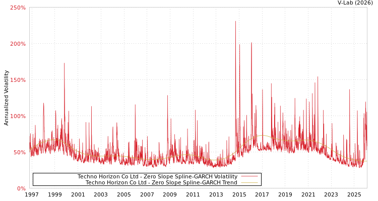 graph of Techno Horizon Co Ltd S0GARCH