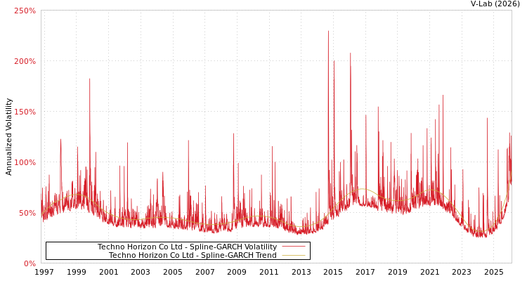graph of Techno Horizon Co Ltd SGARCH