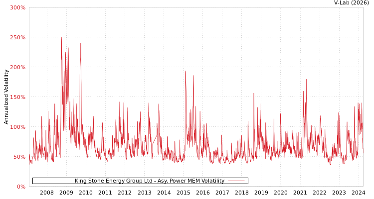 graph of King Stone Energy Group Ltd APMEM
