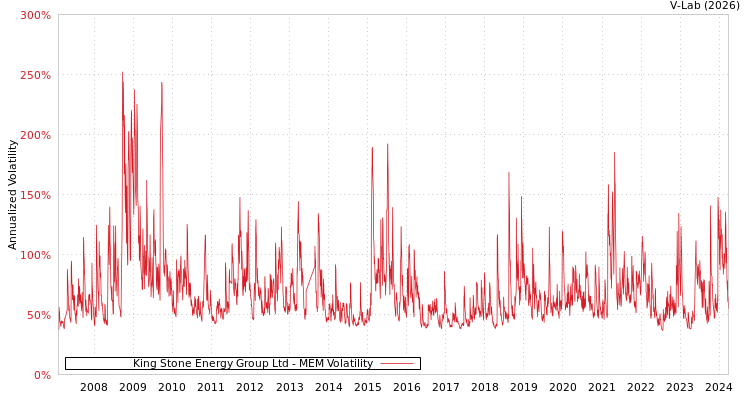 graph of King Stone Energy Group Ltd MEM