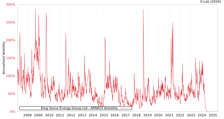 graph of King Stone Energy Group Ltd APARCH