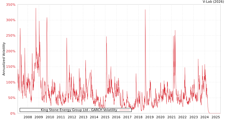 graph of King Stone Energy Group Ltd GARCH