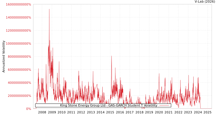 graph of King Stone Energy Group Ltd GAS-GARCH-T