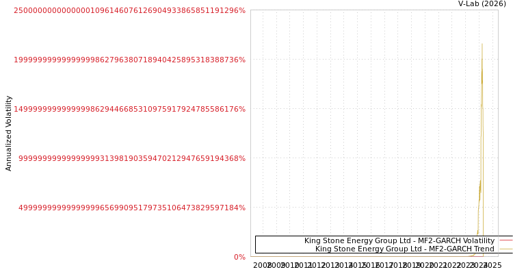 graph of King Stone Energy Group Ltd MF2-GARCH