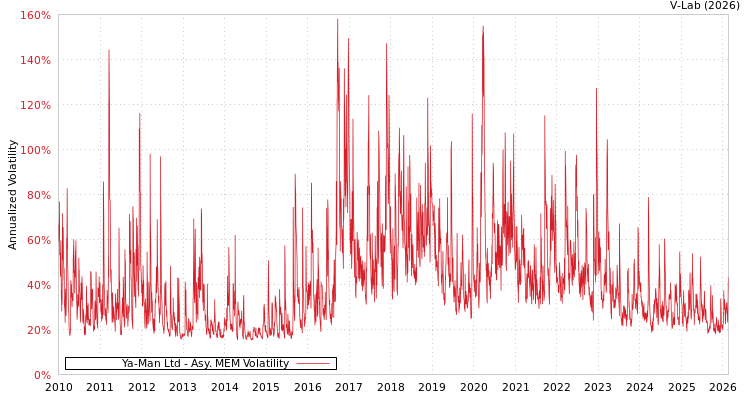 graph of Ya-Man Ltd AMEM