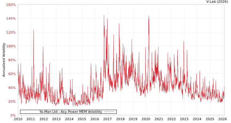 graph of Ya-Man Ltd APMEM