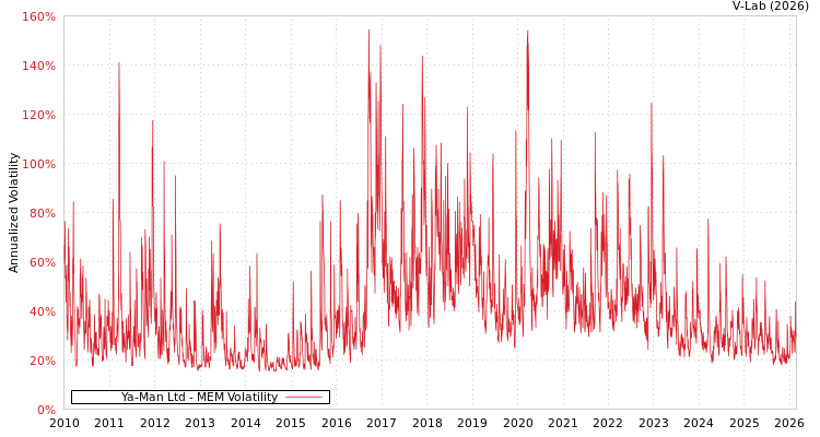 graph of Ya-Man Ltd MEM