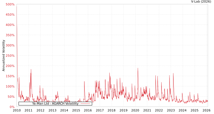 graph of Ya-Man Ltd AGARCH