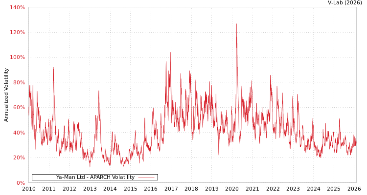 graph of Ya-Man Ltd APARCH
