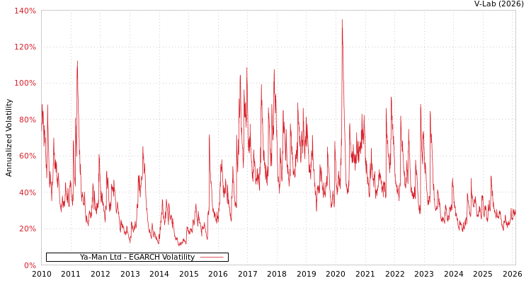graph of Ya-Man Ltd EGARCH