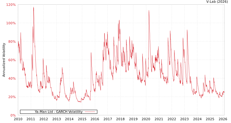 graph of Ya-Man Ltd GARCH