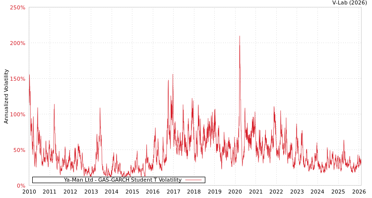 graph of Ya-Man Ltd GAS-GARCH-T