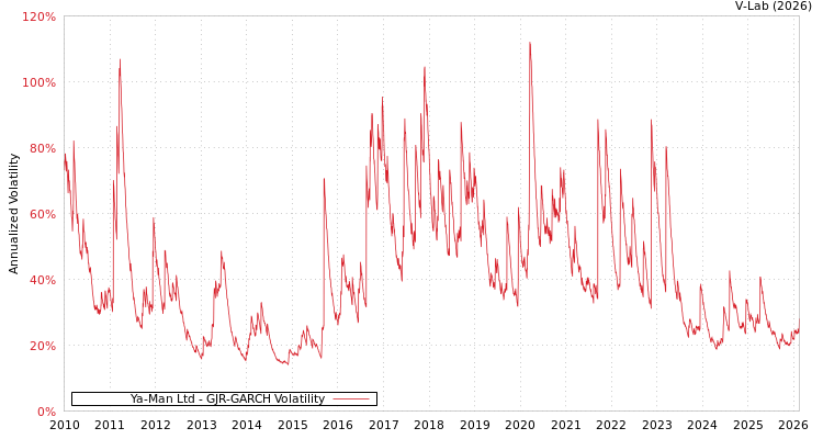 graph of Ya-Man Ltd GJR-GARCH