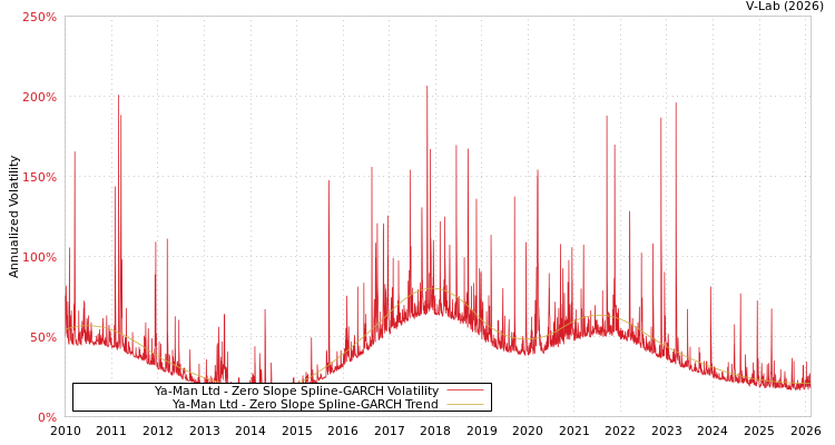 graph of Ya-Man Ltd S0GARCH