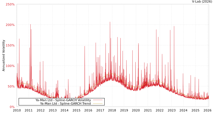graph of Ya-Man Ltd SGARCH