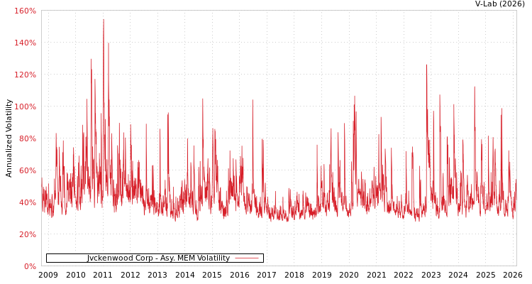graph of Jvckenwood Corp AMEM