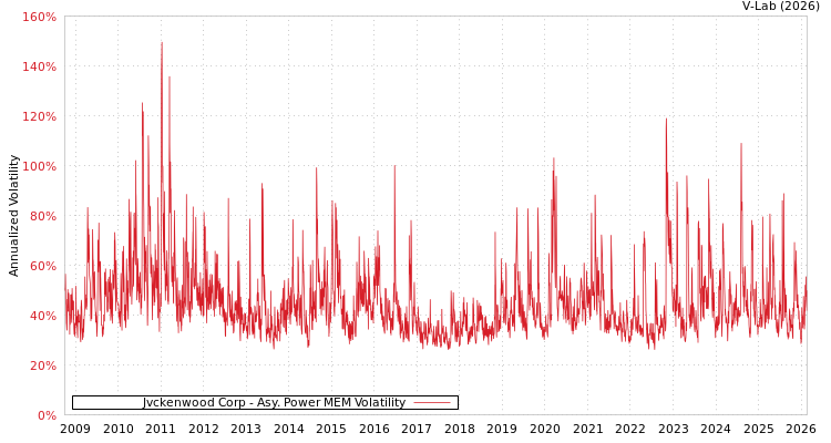 graph of Jvckenwood Corp APMEM