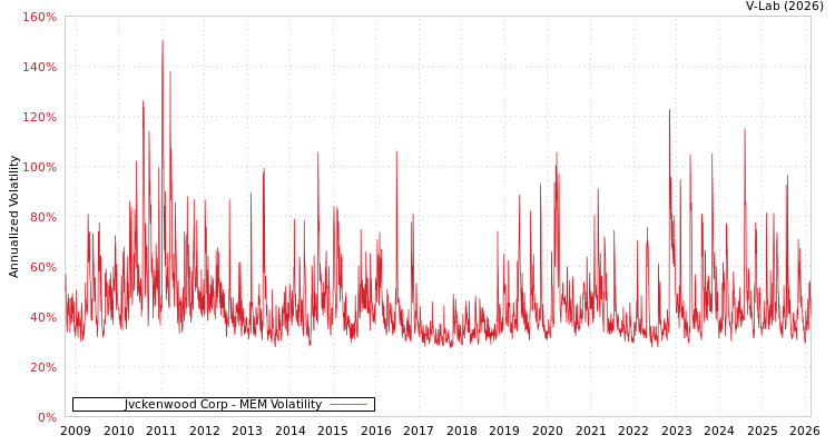 graph of Jvckenwood Corp MEM