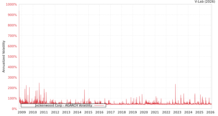 graph of Jvckenwood Corp AGARCH