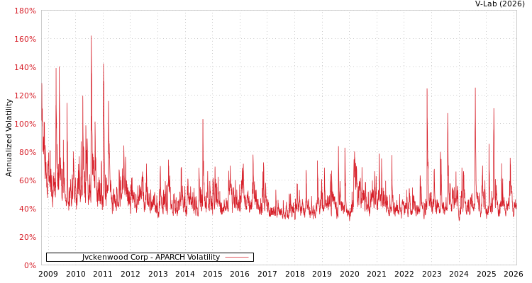 graph of Jvckenwood Corp APARCH