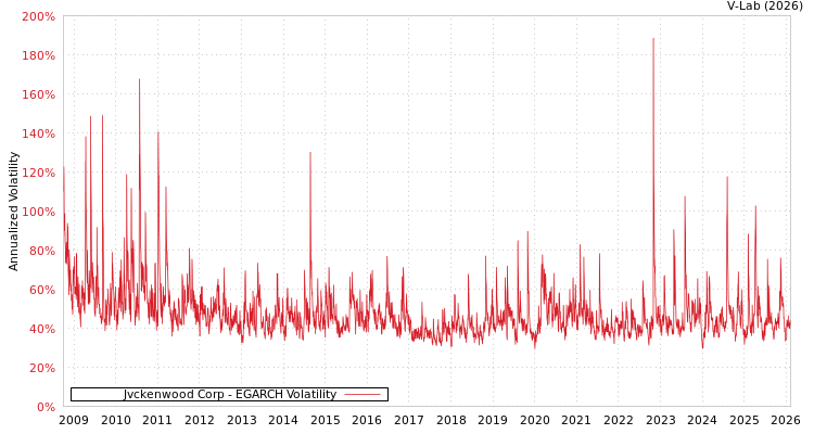 graph of Jvckenwood Corp EGARCH