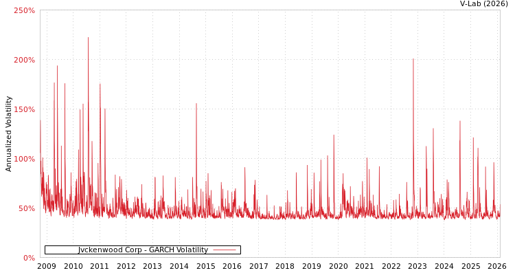 graph of Jvckenwood Corp GARCH