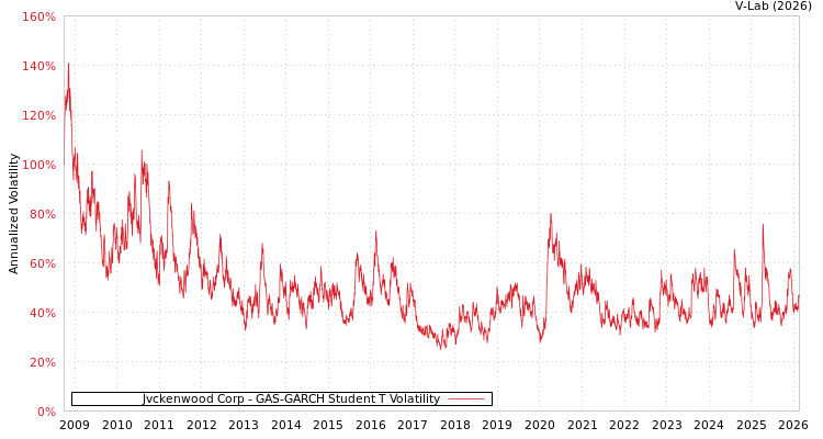 graph of Jvckenwood Corp GAS-GARCH-T