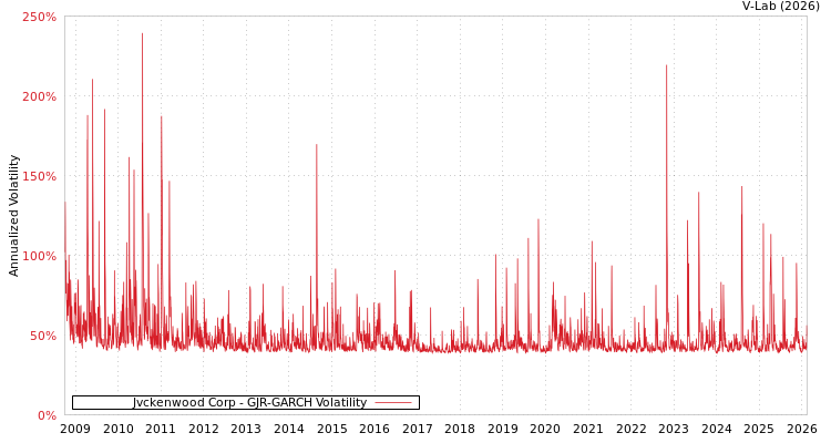 graph of Jvckenwood Corp GJR-GARCH