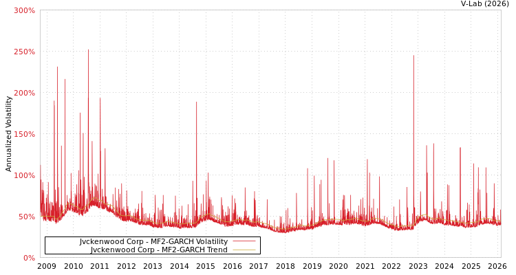 graph of Jvckenwood Corp MF2-GARCH