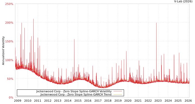 graph of Jvckenwood Corp S0GARCH
