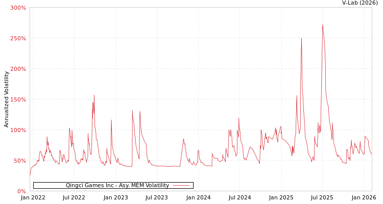 graph of Qingci Games Inc AMEM