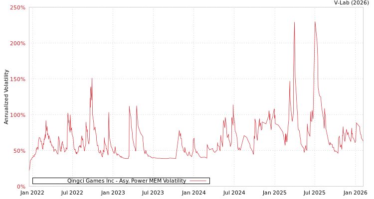 graph of Qingci Games Inc APMEM