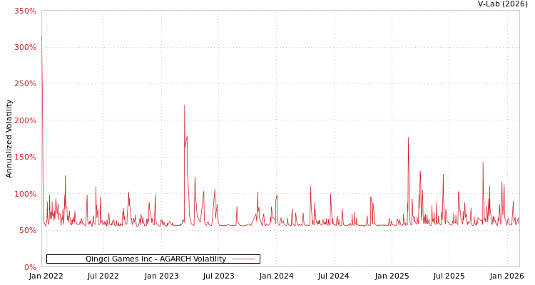 graph of Qingci Games Inc AGARCH