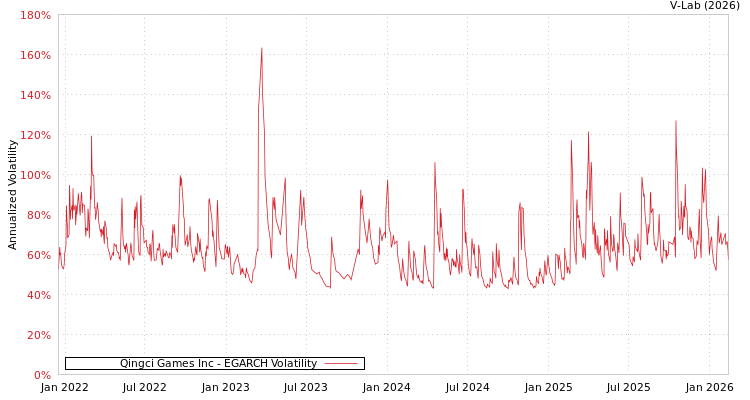 graph of Qingci Games Inc EGARCH