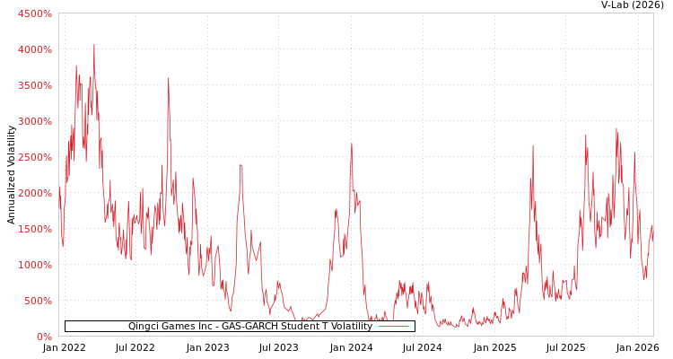 graph of Qingci Games Inc GAS-GARCH-T