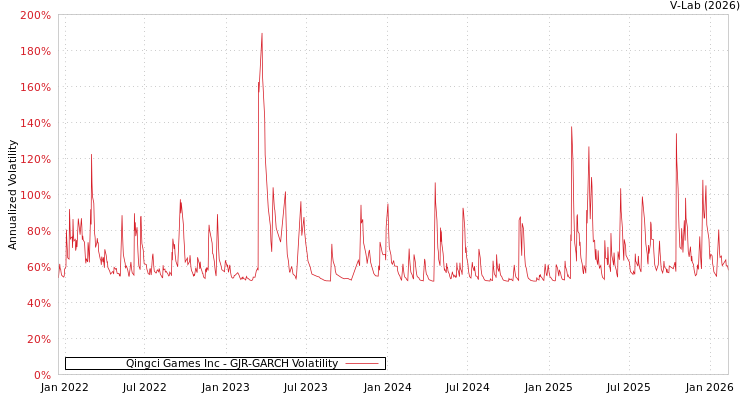 graph of Qingci Games Inc GJR-GARCH