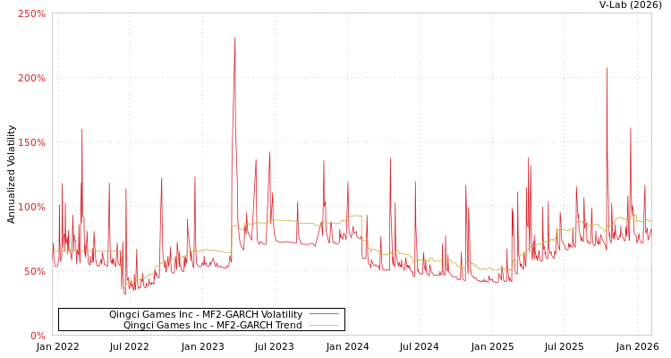 graph of Qingci Games Inc MF2-GARCH