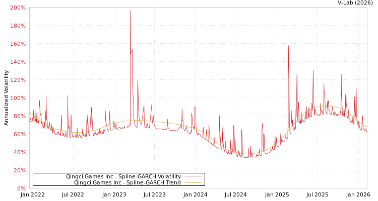 graph of Qingci Games Inc SGARCH