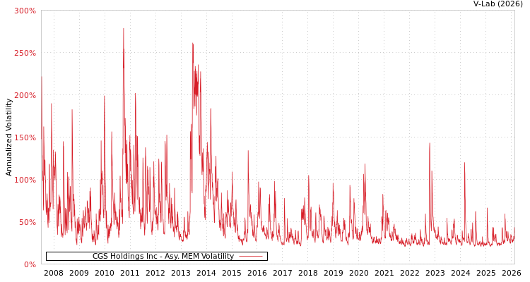 graph of CGS Holdings Inc AMEM
