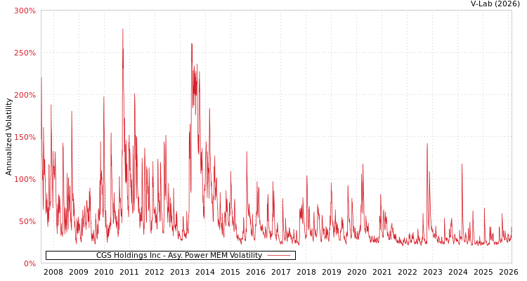 graph of CGS Holdings Inc APMEM
