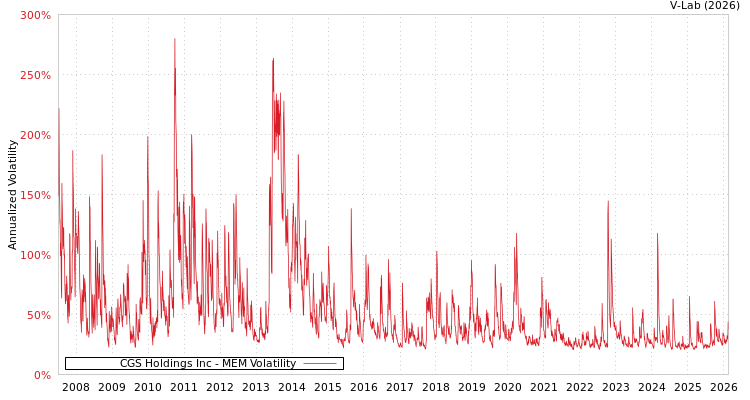 graph of CGS Holdings Inc MEM