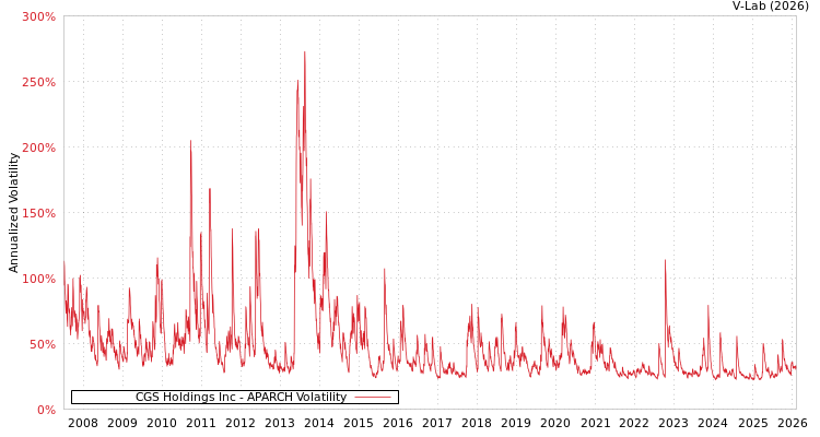 graph of CGS Holdings Inc APARCH