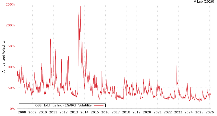 graph of CGS Holdings Inc EGARCH